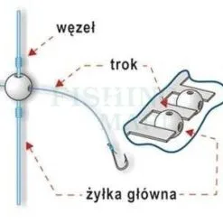 STONFO Koraliki Do Bocznego Troka Dwukanałowe